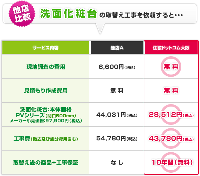 洗面化粧台の取替え工事を依頼すると・・・