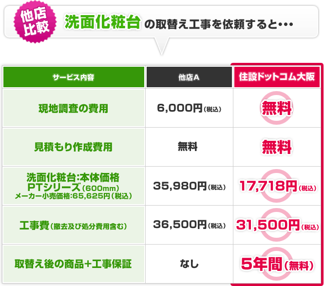 洗面化粧台の取替え工事を依頼すると・・・