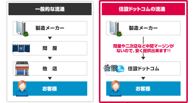 「住設ドットコム」の住宅設備機器が安い理由