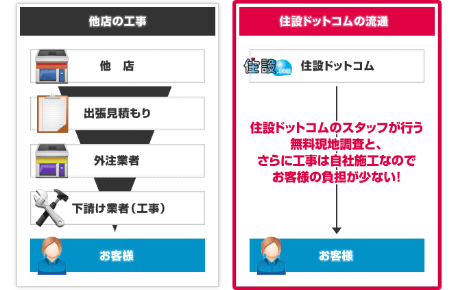 「住設ドットコム」の工事が安い理由