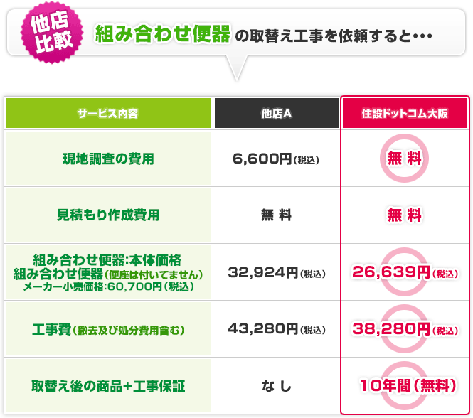 組み合わせ便器の取替え工事を依頼すると・・・