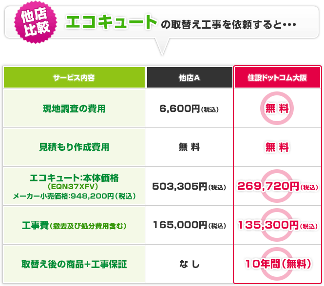 エコキュートの取替え工事を依頼すると・・・