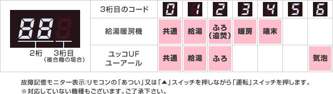 3桁目のコード