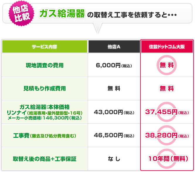 ガス給湯器の取替え工事を依頼すると・・・